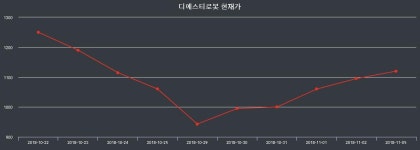 주식주가 디에스티로봇 주가 19일  현재 1105원