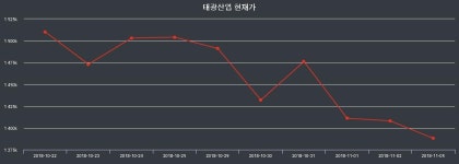 태광산업주식증권  19일  현재 1364000원