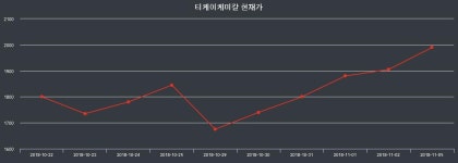 오늘주식시장 티케이케미칼 주가 19일  현재 2355원