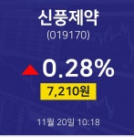 11월 20일 신풍제약 실시간주식현황 0.28% 7210원
