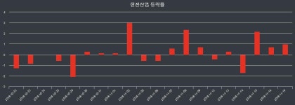 (내외경제장종주가)11월 20일 한전산업 3570원으로 장 마감