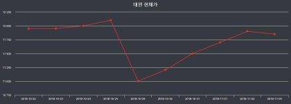 11월 21일 대원 오늘주식장 12150원  1.25%