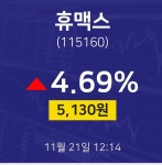 11월 21일 휴맥스 오늘주식시세 4.69% 5130원