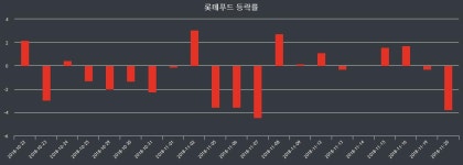 (NBNTV마감증시) 21일 롯데푸드 마감증시 662000원...