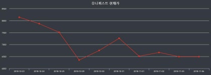 11월 22일 유니퀘스트 주식종목시세 -0.31% 6490원