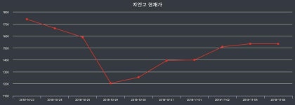 투자주식 지엔코 주가 22일  현재 1770원