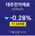 주식실시간 대주전자재료 주가 22일  현재 17600원