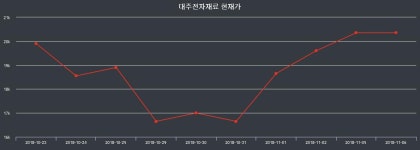 주식실시간 대주전자재료 주가 22일  현재 17600원