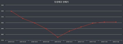 동일제강증권플러스  22일  현재 3070원