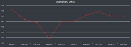 11월 22일 일경산업개발 시세보기 3.64% 1140원