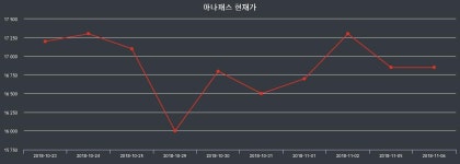 아나패스투자주식  22일  현재 18700원