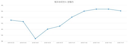 11월 23일 테고사이언스 종목검색 -0.56% 44100원