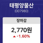 (NBNTV마감증시) 23일 태평양물산 마감증시 2770원...