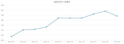 주식주가 대원전선우 주가 26일  현재 4050원