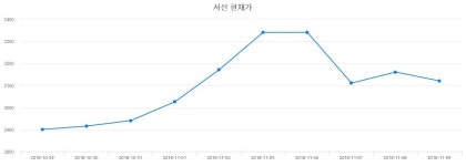 오늘주식시장 서산 주가 26일  현재 3190원