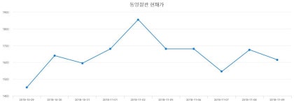 11월 26일 동양철관 증권주식 0.66% 1530원