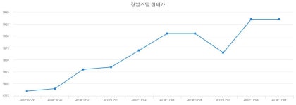 경남스틸주식시세현황  26일  현재 1900원