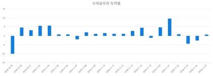 (내외경제장종주가) 28일 오이솔루션 마감증시 16350원...