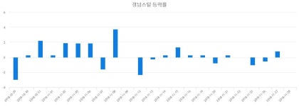 (내외경제장종주가) 28일 경남스틸 마감증시 1900원...
