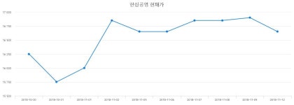11월 29일 한신공영 주식종목시세 0.95% 16000원