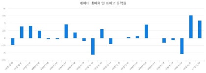 (내외마감)11월 29일 케이디 네이쳐 엔 바이오 1675원으로 장 마감