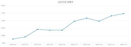 11월 30일 금호산업 주식종목검색 11700원  0.43%