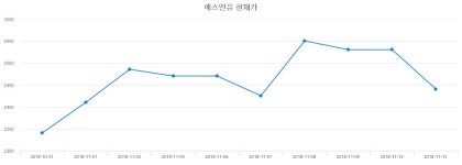 에스엔유증권주식  30일  현재 2735원