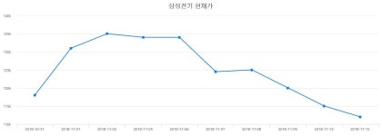 금일증시 삼성전기 주가 30일  현재 121000원