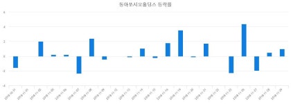 (내외TV마감증시) 30일 동아쏘시오홀딩스 마감증시 102000원...