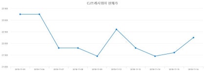 CJ프레시웨이주식창  3일  현재 25950원
