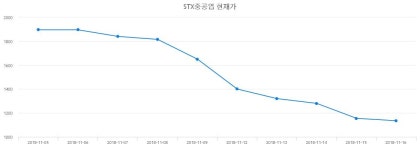 STX중공업주식실시간  5일  현재 1135원
