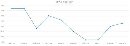자연과환경주식장  5일  현재 1925원