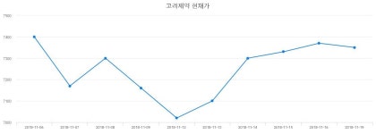 주식현재가 고려제약 주가 6일  현재 7490원