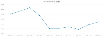 동구바이오제약주식증권  6일  현재 19900원