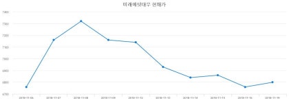 미래에셋대우증권매매  6일  현재 6930원