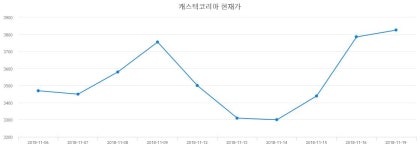 캐스텍코리아주식현황  6일  현재 3915원