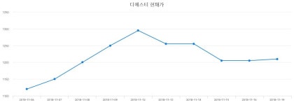 주식그래프 디에스티 주가 6일  현재 1095원