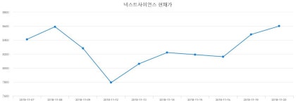 12월 7일 넥스트사이언스 배당주식 7.57% 7670원