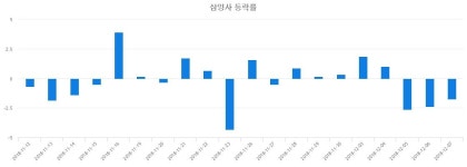 (내외경제장종주가) 10일 삼양사 마감증시 54200원...