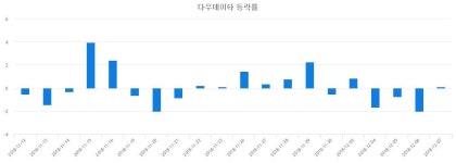 다우데이타_유렉스 | (내외마감) 10일 다우데이타 마감증시 9000원...