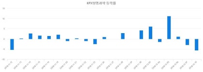 (내외마감)12월 10일 KPX생명과학 4965원으로 장 마감