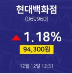 12월 12일 현대백화점 실시간주식현황 1.18% 94300원