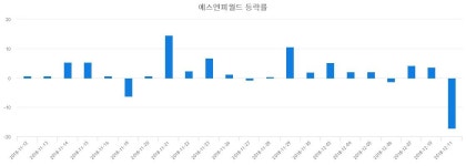 (내외마감)12월 12일 에스엔피월드 13550원으로 장 마감