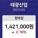 (내외마감) 12일 태광산업 마감증시 1421000원...