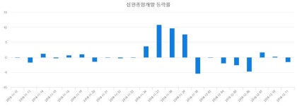 (NBNTV마감증시)12월 12일 신원종합개발 4130원으로 장 마감