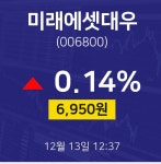 12월 13일 미래에셋대우 시세보기 6950원  0.14%