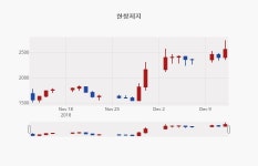 (내외경제장종주가)12월 13일 한창제지 2670원으로 장 마감