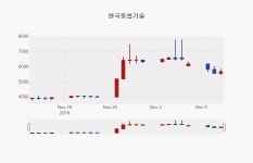 (내외경제장종주가) 13일 한국종합기술 마감증시 5910원...