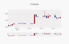 (내외경제장종주가)12월 13일 기산텔레콤 2745원으로 장 마감