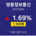 오늘주식장 쌍용정보통신 주가 14일  현재 1500원